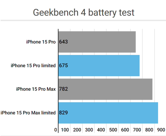 忠县apple维修站iPhone15Pro的ProMotion高刷功能耗电吗