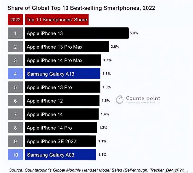 忠县苹果维修分享:为什么iPhone14的销量不如iPhone13? 