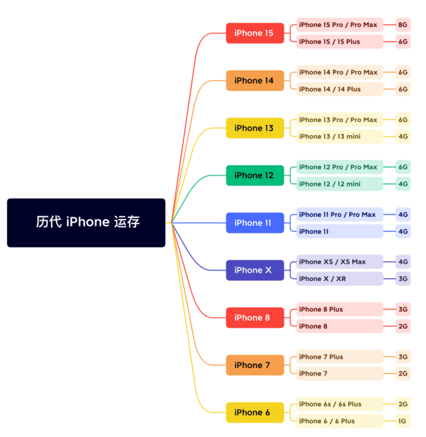 忠县苹果维修网点分享苹果历代iPhone运存汇总 