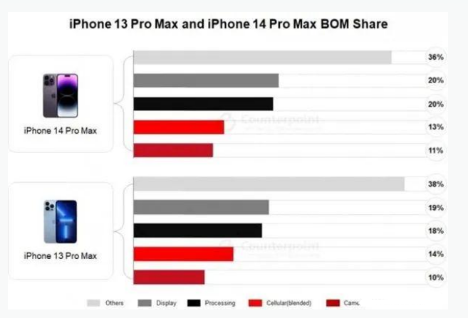 忠县苹果手机维修分享iPhone 14 Pro的成本和利润 