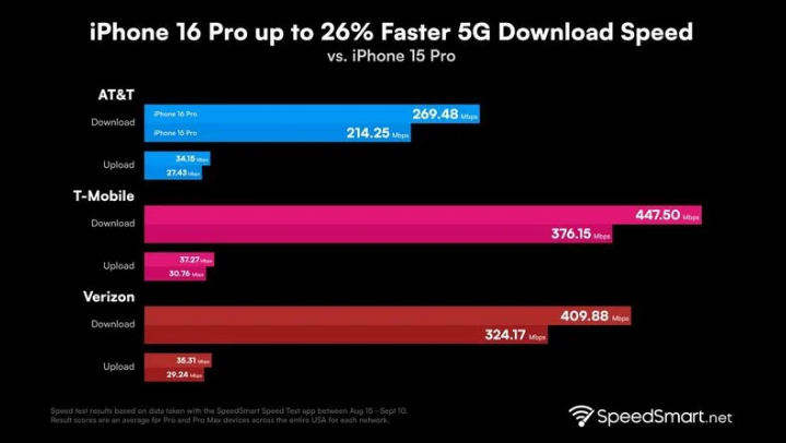 忠县苹果手机维修分享iPhone 16 Pro 系列的 5G 速度 