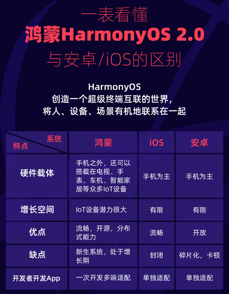忠县苹果手机维修分享华为鸿蒙 OS 与安卓以及 iOS 都有什么区别 